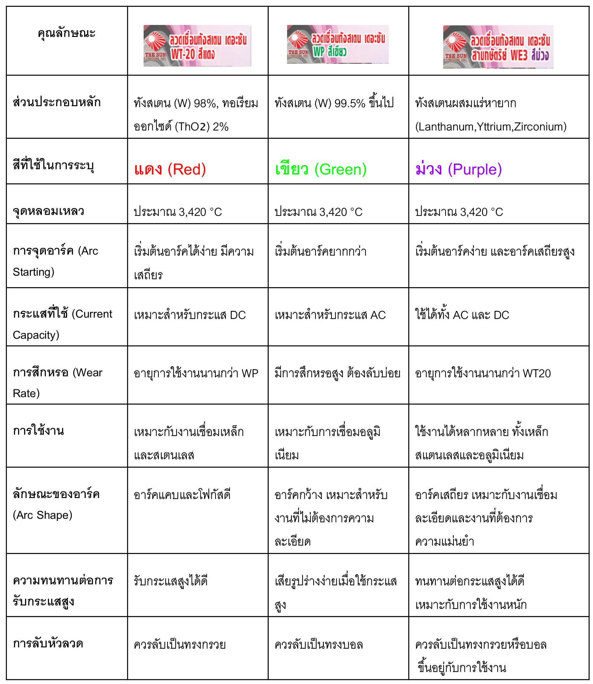 ตารางคุณสมบัติลวดเชื่อมทังเตน3สี