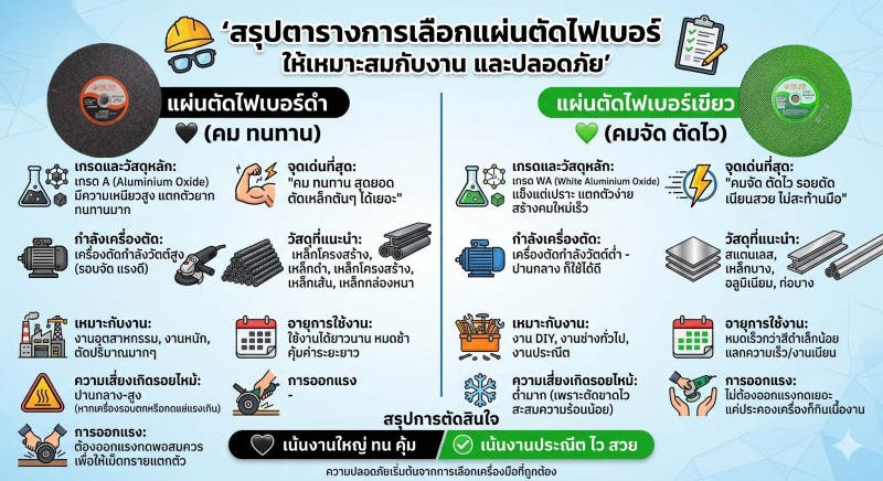 วิธีเลือกใบตัดไฟเบอร์ (ใบตัดเหล็ก) สีเขียว vs สีดำ แบบไหนคมกว่า ทนกว่า เหมาะกับงาน DIY 4 แผ่นตัดเหล็กไฟเบอร์ เดอะซัน เลือกอย่างไร