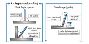 angle of welding