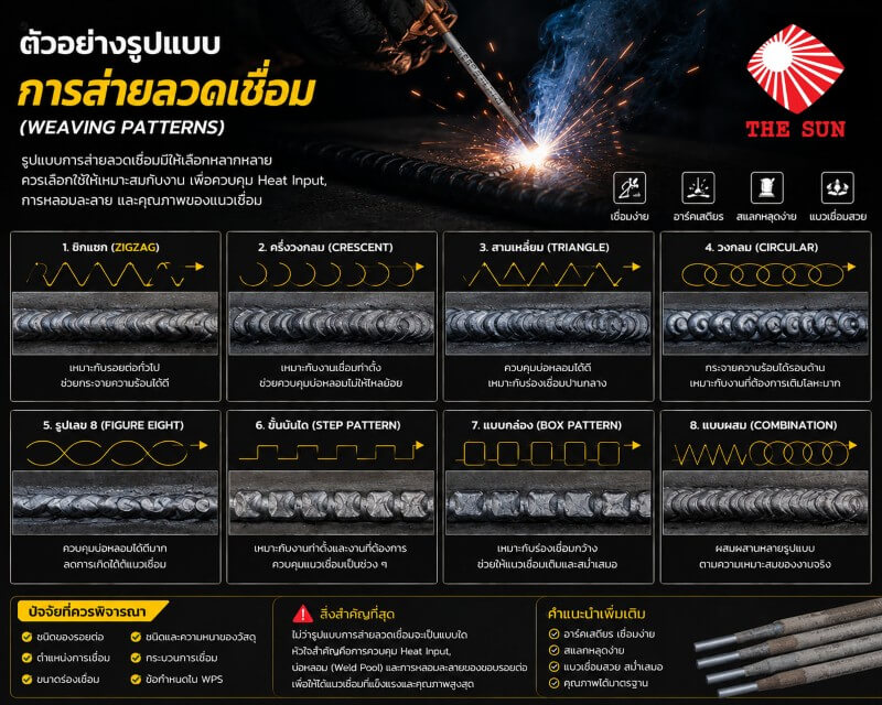 การส่ายลวดเชื่อมไม่ใช่แค่กว้างก็พอ! รู้ไหมว่ามันส่งผลต่อคุณภาพแนวเชื่อมมากกว่าที่ช่างหลายคนคิด 2 การส่ายลวดเชื่อม